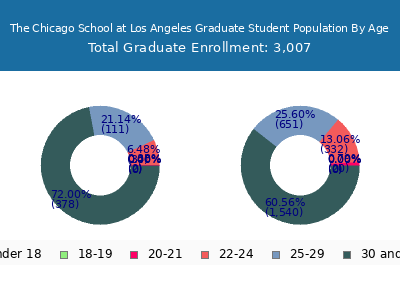 The Chicago School at Los Angeles 2024 Graduate Enrollment Age Diversity Pie chart