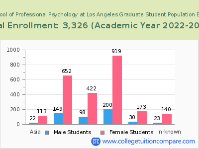 The Chicago School of Professional Psychology at Los Angeles 2023 Graduate Enrollment by Gender and Race chart