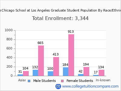 The Chicago School at Los Angeles 2025 Graduate Enrollment by Gender and Race chart