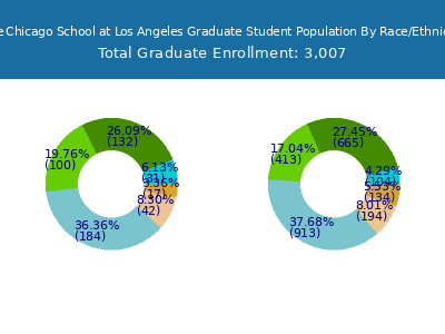The Chicago School at Los Angeles 2025 Graduate Enrollment by Gender and Race chart