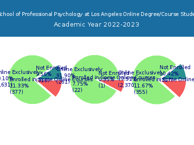 The Chicago School of Professional Psychology at Los Angeles 2023 Online Student Population chart