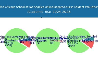 The Chicago School at Los Angeles 2025 Online Student Population chart