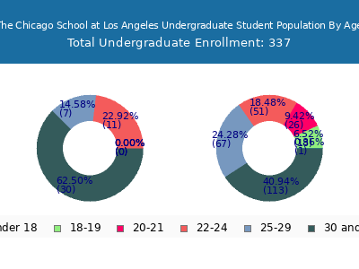 The Chicago School at Los Angeles 2024 Undergraduate Enrollment Age Diversity Pie chart