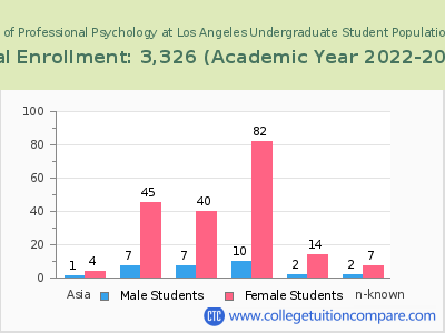 The Chicago School of Professional Psychology at Los Angeles 2023 Undergraduate Enrollment by Gender and Race chart