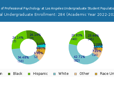 The Chicago School of Professional Psychology at Los Angeles 2023 Undergraduate Enrollment by Gender and Race chart
