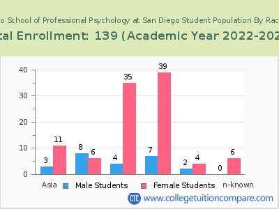 The Chicago School of Professional Psychology at San Diego 2023 Student Population by Gender and Race chart