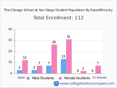 The Chicago School at San Diego 2025 Student Population by Gender and Race chart