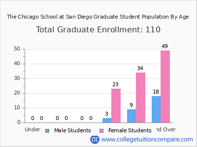 The Chicago School at San Diego 2024 Graduate Enrollment by Age chart