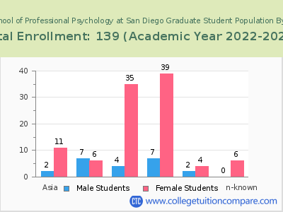 The Chicago School of Professional Psychology at San Diego 2023 Graduate Enrollment by Gender and Race chart