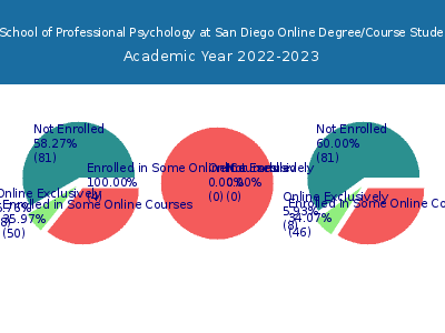 The Chicago School of Professional Psychology at San Diego 2023 Online Student Population chart