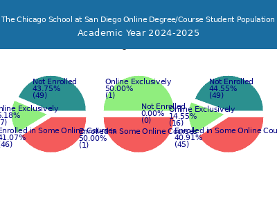 The Chicago School at San Diego 2025 Online Student Population chart