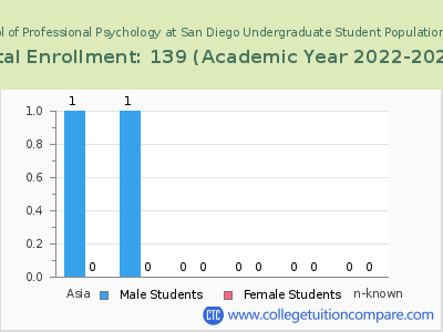 The Chicago School of Professional Psychology at San Diego 2023 Undergraduate Enrollment by Gender and Race chart