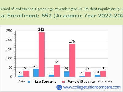 The Chicago School of Professional Psychology at Washington DC 2023 Student Population by Gender and Race chart