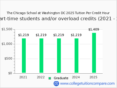 The Chicago School at Washington DC 2025 cost per credit hour chart