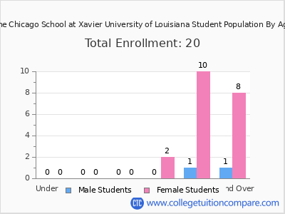 The Chicago School at Xavier University of Louisiana 2024 Student Population by Age chart