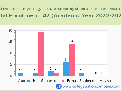 The Chicago School of Professional Psychology at Xavier University of Louisiana 2023 Student Population by Gender and Race chart