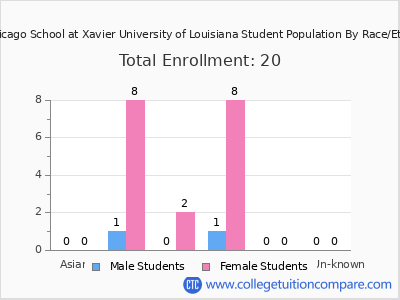 The Chicago School at Xavier University of Louisiana 2025 Student Population by Gender and Race chart