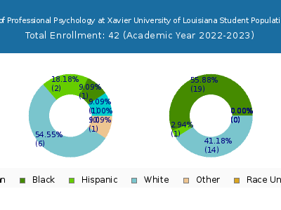 The Chicago School of Professional Psychology at Xavier University of Louisiana 2023 Student Population by Gender and Race chart