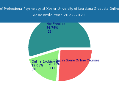 The Chicago School of Professional Psychology at Xavier University of Louisiana 2023 Online Student Population chart