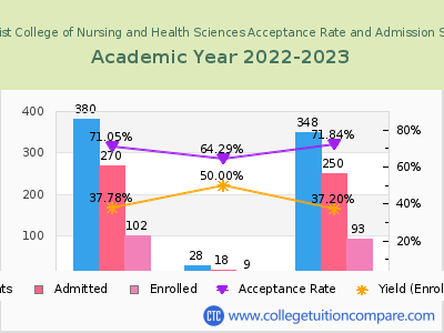 The Christ College of Nursing and Health Sciences 2023 Acceptance Rate By Gender chart