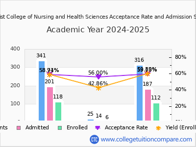 The Christ College of Nursing and Health Sciences 2025 Acceptance Rate By Gender chart