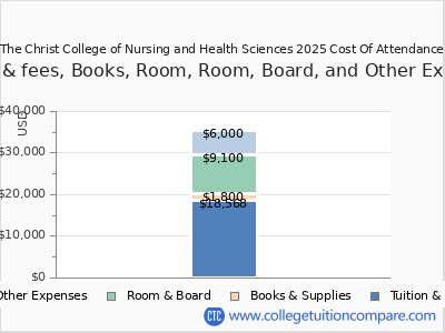 The Christ College of Nursing and Health Sciences 2025 COA (cost of attendance) chart