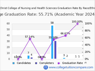 The Christ College of Nursing and Health Sciences graduation rate by race