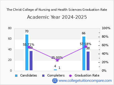 The Christ College of Nursing and Health Sciences graduation rate by gender