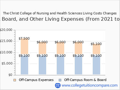 The Christ College of Nursing and Health Sciences 2025 room & board cost chart