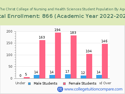 The Christ College of Nursing and Health Sciences 2023 Student Population by Age chart