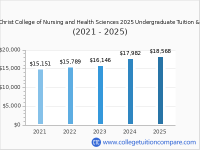 The Christ College of Nursing and Health Sciences 2025 undergraduate tuition chart