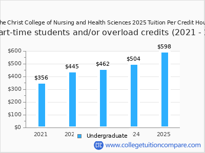 The Christ College of Nursing and Health Sciences 2025 cost per credit hour chart