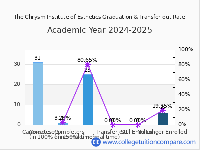 The Chrysm Institute of Esthetics 2025 Graduation Rate chart