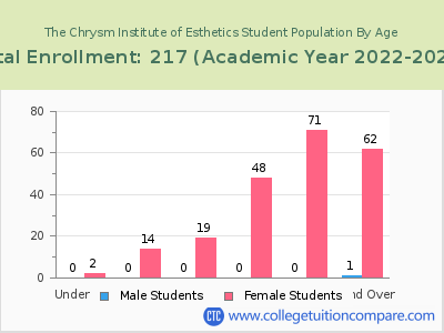 The Chrysm Institute of Esthetics 2023 Student Population by Age chart