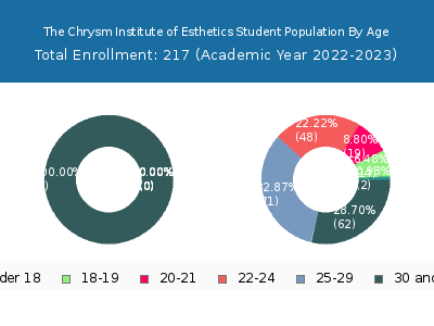 The Chrysm Institute of Esthetics 2023 Student Population Age Diversity Pie chart