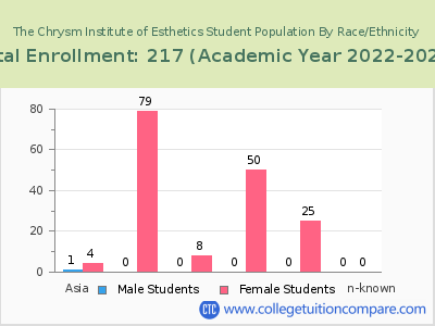 The Chrysm Institute of Esthetics 2023 Student Population by Gender and Race chart