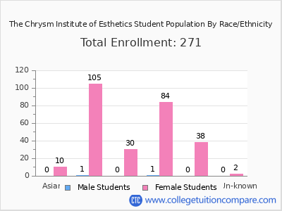 The Chrysm Institute of Esthetics 2025 Student Population by Gender and Race chart