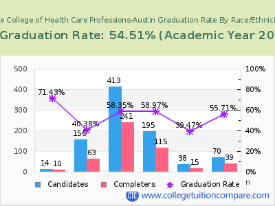The College of Health Care Professions-Austin graduation rate by race