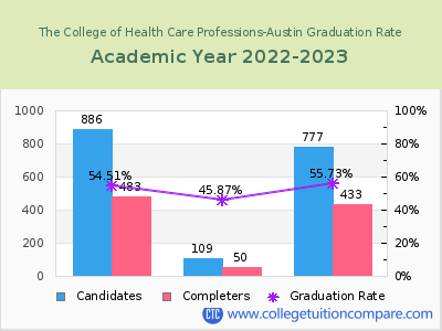 The College of Health Care Professions-Austin graduation rate by gender