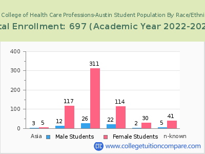 The College of Health Care Professions-Austin 2023 Student Population by Gender and Race chart