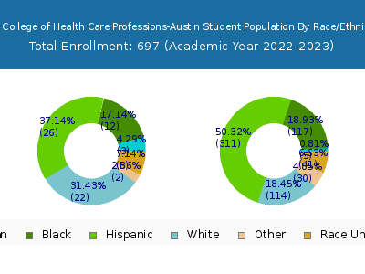 The College of Health Care Professions-Austin 2023 Student Population by Gender and Race chart