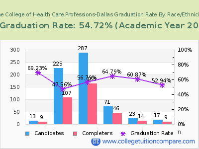 The College of Health Care Professions-Dallas graduation rate by race
