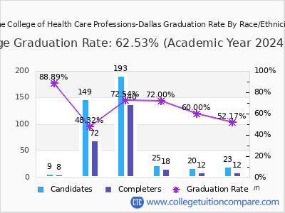 The College of Health Care Professions-Dallas graduation rate by race