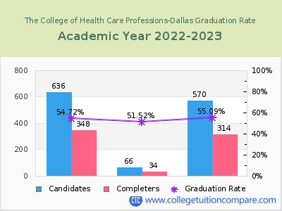 The College of Health Care Professions-Dallas graduation rate by gender