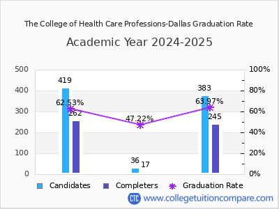 The College of Health Care Professions-Dallas graduation rate by gender