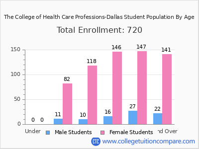 The College of Health Care Professions-Dallas 2025 Student Population by Age chart