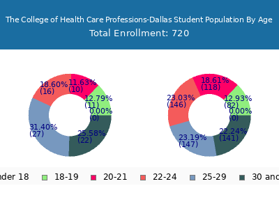 The College of Health Care Professions-Dallas 2025 Student Population Age Diversity Pie chart