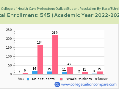 The College of Health Care Professions-Dallas 2023 Student Population by Gender and Race chart