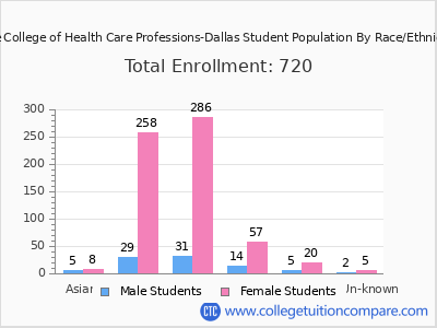 The College of Health Care Professions-Dallas 2025 Student Population by Gender and Race chart