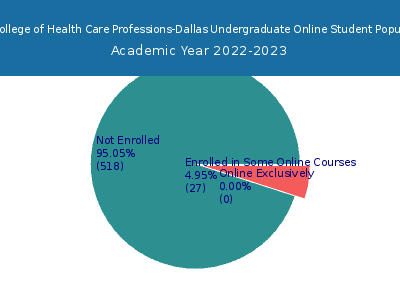 The College of Health Care Professions-Dallas 2023 Online Student Population chart